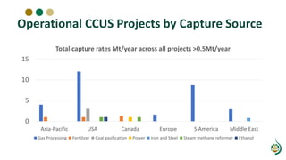 Operational CCUS Projects by Capture Source
0
5
10
15
Asia-Pacific USA Canada Europe S America Middle East
Total capture rates Mt/year across all projects >0.5Mt/year
Gas Processing Fertilizer Coal gasification Power Iron and Steel Steam methane reformer Ethanol
 