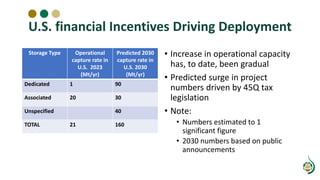 U.S. financial Incentives Driving Deployment
Storage Type Operational
capture rate in
U.S. 2023
(Mt/yr)
Predicted 2030
capture rate in
U.S. 2030
(Mt/yr)
Dedicated 1 90
Associated 20 30
Unspecified 40
TOTAL 21 160
• Increase in operational capacity
has, to date, been gradual
• Predicted surge in project
numbers driven by 45Q tax
legislation
• Note:
• Numbers estimated to 1
significant figure
• 2030 numbers based on public
announcements
 