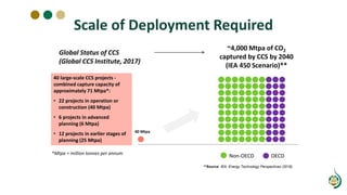 Scale of Deployment Required
40 large-scale CCS projects -
combined capture capacity of
approximately 71 Mtpa*:
• 22 projects in operation or
construction (40 Mtpa)
• 6 projects in advanced
planning (6 Mtpa)
• 12 projects in earlier stages of
planning (25 Mtpa)
OECD
Non-OECD
~4,000 Mtpa of CO2
captured by CCS by 2040
(IEA 450 Scenario)**
40 Mtpa
Global Status of CCS
(Global CCS Institute, 2017)
*Mtpa = million tonnes per annum
**Source: IEA, Energy Technology Perspectives (2016).
 