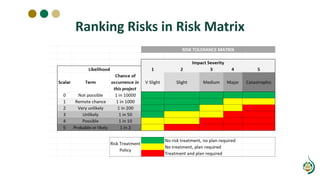 Ranking Risks in Risk Matrix
 