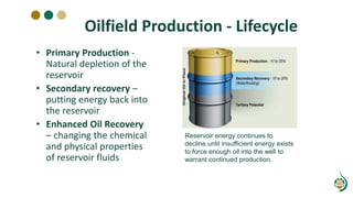 Oilfield Production - Lifecycle
• Primary Production -
Natural depletion of the
reservoir
• Secondary recovery –
putting energy back into
the reservoir
• Enhanced Oil Recovery
– changing the chemical
and physical properties
of reservoir fluids
Reservoir energy continues to
decline until insufficient energy exists
to force enough oil into the well to
warrant continued production.
 