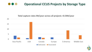 Operational CCUS Projects by Storage Type
0
5
10
15
20
Asia-Pacific USA Canada Europe S America Middle East
Total capture rates Mt/year across all projects >0.5Mt/year
Dedicated Associated
 