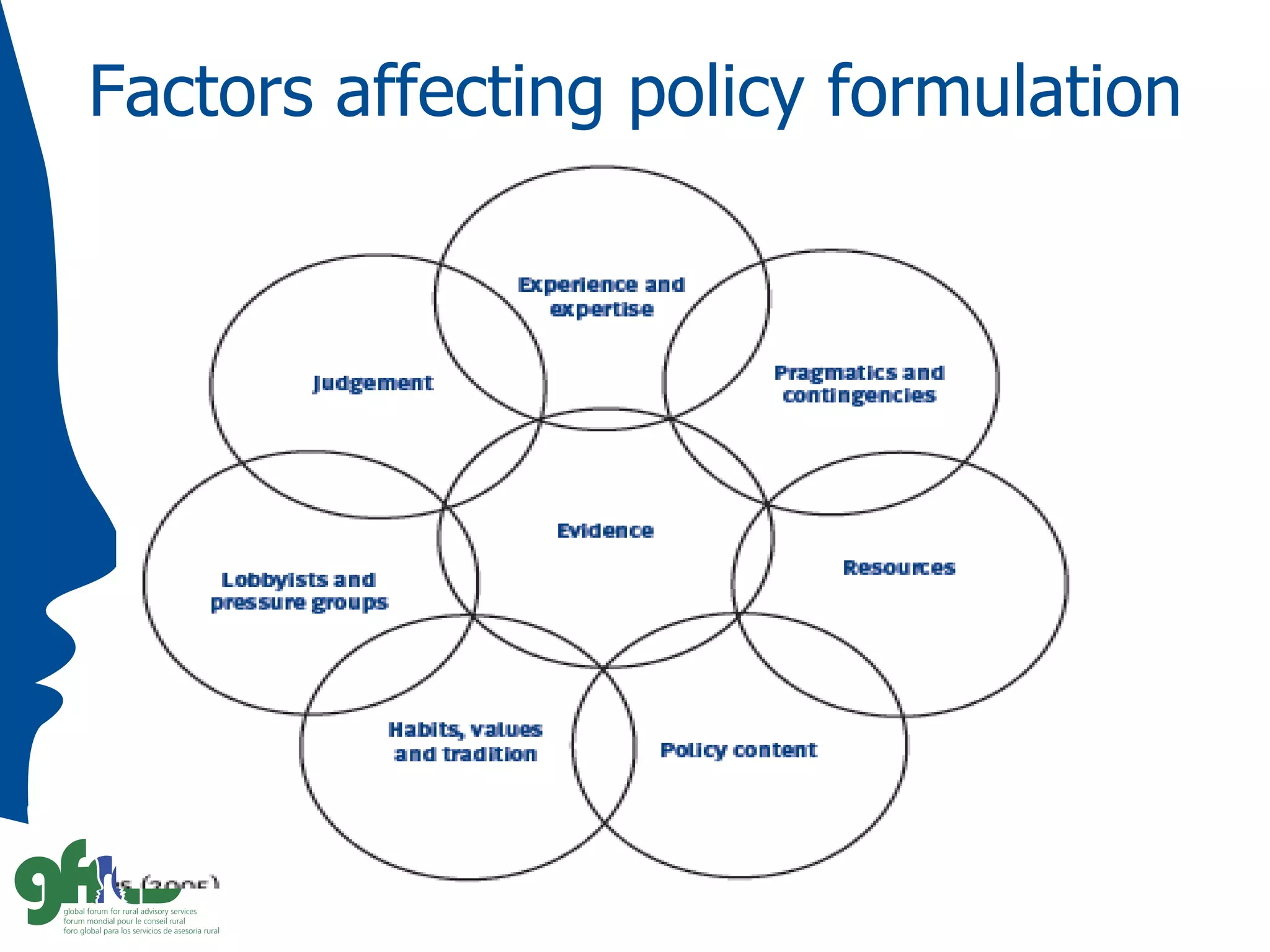 Factors affecting policy formulation
 