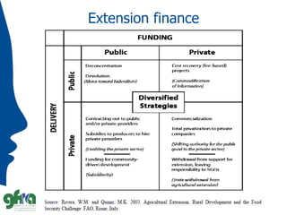 Extension finance
 