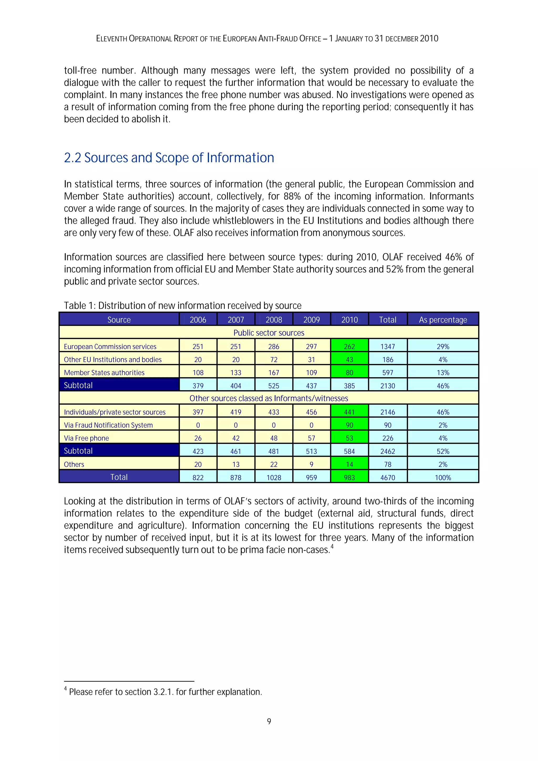 ELEVENTH OPERATIONAL REPORT OF THE EUROPEAN ANTI-FRAUD OFFICE – 1 JANUARY TO 31 DECEMBER 2010


toll-free number. Although many messages were left, the system provided no possibility of a
dialogue with the caller to request the further information that would be necessary to evaluate the
complaint. In many instances the free phone number was abused. No investigations were opened as
a result of information coming from the free phone during the reporting period; consequently it has
been decided to abolish it.


2.2 Sources and Scope of Information
In statistical terms, three sources of information (the general public, the European Commission and
Member State authorities) account, collectively, for 88% of the incoming information. Informants
cover a wide range of sources. In the majority of cases they are individuals connected in some way to
the alleged fraud. They also include whistleblowers in the EU Institutions and bodies although there
are only very few of these. OLAF also receives information from anonymous sources.

Information sources are classified here between source types: during 2010, OLAF received 46% of
incoming information from official EU and Member State authority sources and 52% from the general
public and private sector sources.

Table 1: Distribution of new information received by source
              Source                  2006       2007         2008    2009       2010   Total     As percentage
                                                  Public sector sources
European Commission services           251       251          286         297    262    1347           29%
Other EU Institutions and bodies       20         20           72         31      43    186                4%
Member States authorities              108       133          167         109     80    597            13%
Subtotal                               379       404          525         437    385    2130           46%
                                      Other sources classed as Informants/witnesses
Individuals/private sector sources     397       419          433         456    441    2146           46%
Via Fraud Notification System           0         0               0        0      90     90                2%
Via Free phone                         26         42           48         57      53    226                4%
Subtotal                               423       461          481         513    584    2462           52%
Others                                 20         13           22          9      14     78                2%
                 Total                 822       878          1028        959    983    4670           100%


Looking at the distribution in terms of OLAF’s sectors of activity, around two-thirds of the incoming
information relates to the expenditure side of the budget (external aid, structural funds, direct
expenditure and agriculture). Information concerning the EU institutions represents the biggest
sector by number of received input, but it is at its lowest for three years. Many of the information
items received subsequently turn out to be prima facie non-cases.4




4
    Please refer to section 3.2.1. for further explanation.


                                                              9
 