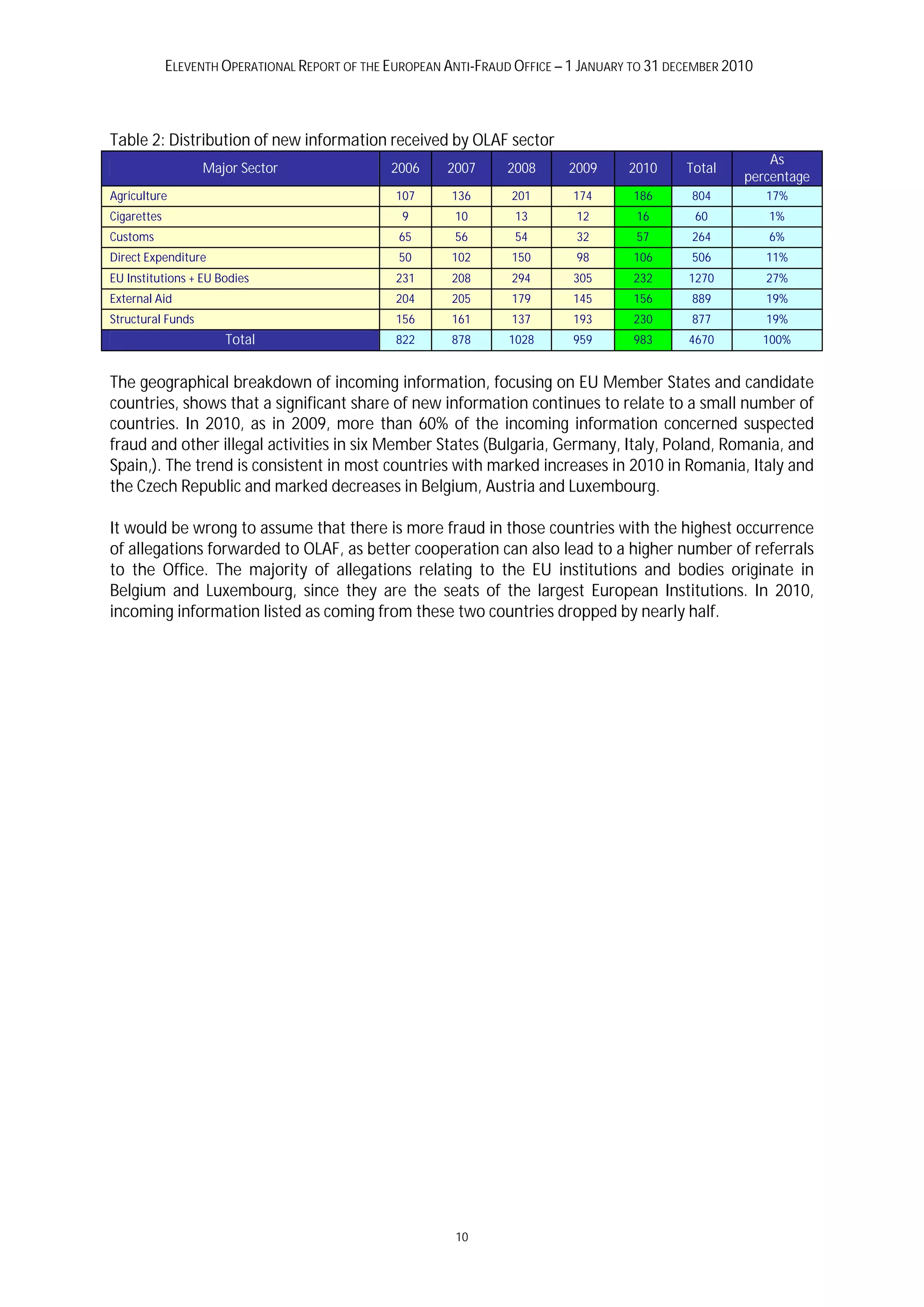 ELEVENTH OPERATIONAL REPORT OF THE EUROPEAN ANTI-FRAUD OFFICE – 1 JANUARY TO 31 DECEMBER 2010



Table 2: Distribution of new information received by OLAF sector
                                                                                                            As
                   Major Sector                 2006     2007      2008     2009      2010     Total
                                                                                                        percentage
Agriculture                                      107      136      201       174       186      804          17%
Cigarettes                                        9       10        13        12       16       60           1%
Customs                                           65      56        54        32       57       264          6%
Direct Expenditure                                50      102      150        98       106      506          11%
EU Institutions + EU Bodies                      231      208      294       305       232     1270          27%
External Aid                                     204      205      179       145       156      889          19%
Structural Funds                                 156      161      137       193       230      877          19%
                      Total                      822      878      1028      959       983     4670          100%


The geographical breakdown of incoming information, focusing on EU Member States and candidate
countries, shows that a significant share of new information continues to relate to a small number of
countries. In 2010, as in 2009, more than 60% of the incoming information concerned suspected
fraud and other illegal activities in six Member States (Bulgaria, Germany, Italy, Poland, Romania, and
Spain,). The trend is consistent in most countries with marked increases in 2010 in Romania, Italy and
the Czech Republic and marked decreases in Belgium, Austria and Luxembourg.

It would be wrong to assume that there is more fraud in those countries with the highest occurrence
of allegations forwarded to OLAF, as better cooperation can also lead to a higher number of referrals
to the Office. The majority of allegations relating to the EU institutions and bodies originate in
Belgium and Luxembourg, since they are the seats of the largest European Institutions. In 2010,
incoming information listed as coming from these two countries dropped by nearly half.




                                                          10
 
