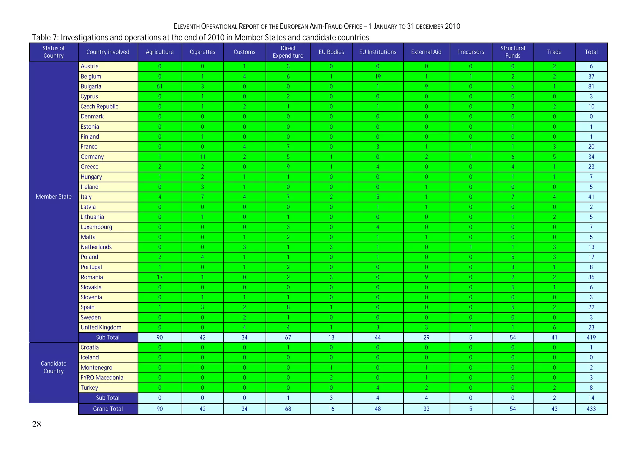 ELEVENTH OPERATIONAL REPORT OF THE EUROPEAN ANTI-FRAUD OFFICE – 1 JANUARY TO 31 DECEMBER 2010
Table 7: Investigations and operations at the end of 2010 in Member States and candidate countries
     Status of                                                                          Direct                                                                 Structural
                   Country involved    Agriculture        Cigarettes    Customs                     EU Bodies    EU Institutions   External Aid   Precursors                Trade   Total
     Country                                                                         Expenditure                                                                 Funds
                 Austria                   0                  0            1             3             0               0                0             0            0         2       6
                 Belgium                   0                  1            4             6             1               19               1             1            2         2       37
                 Bulgaria                  61                 3            0             0             0               1                9             0            6         1       81
                 Cyprus                    0                  1            0             2             0               0                0             0            0         0       3
                 Czech Republic            0                  1            2             1             0               1                0             0            3         2       10
                 Denmark                   0                  0            0             0             0               0                0             0            0         0       0
                 Estonia                   0                  0            0             0             0               0                0             0            1         0       1
                 Finland                   0                  1            0             0             0               0                0             0            0         0       1
                 France                    0                  0            4             7             0               3                1             1            1         3       20
                 Germany                   1                 11            2             5             1               0                2             1            6         5       34
                 Greece                    2                  2            0             9             1               4                0             0            4         1       23
                 Hungary                   1                  2            1             1             0               0                0             0            1         1       7
                 Ireland                   0                  3            1             0             0               0                1             0            0         0       5
 Member State    Italy                     4                  7            4             7             2               5                1             0            7         4       41
                 Latvia                    0                  0            0             0             0               1                1             0            0         0       2
                 Lithuania                 0                  1            0             1             0               0                0             0            1         2       5
                 Luxembourg                0                  0            0             3             0               4                0             0            0         0       7
                 Malta                     0                  0            1             2             0               1                1             0            0         0       5
                 Netherlands               0                  0            3             1             3               1                0             1            1         3       13
                 Poland                    2                  4            1             1             0               1                0             0            5         3       17
                 Portugal                  1                  0            1             2             0               0                0             0            3         1       8
                 Romania                   17                 1            0             2             3               0                9             0            2         2       36
                 Slovakia                  0                  0            0             0             0               0                0             0            5         1       6
                 Slovenia                  0                  1            1             1             0               0                0             0            0         0       3
                 Spain                     1                  3            2             8             1               0                0             0            5         2       22
                 Sweden                    0                  0            2             1             0               0                0             0            0         0       3
                 United Kingdom            0                  0            4             4             1               3                3             1            1         6       23
                          Sub Total        90                42           34             67            13              44              29             5           54         41     419
                 Croatia                   0                  0            0             1             0               0                0             0            0         0       1
                 Iceland                   0                  0            0             0             0               0                0             0            0         0       0
  Candidate
                 Montenegro                0                  0            0             0             1               0                1             0            0         0       2
   Country
                 FYRO Macedonia            0                  0            0             0             2               0                1             0            0         0       3
                 Turkey                    0                  0            0             0             0               4                2             0            0         2       8
                          Sub Total        0                  0            0             1             3               4                4             0            0         2       14
                         Grand Total       90                42           34             68            16              48              33             5           54         43     433

28
 