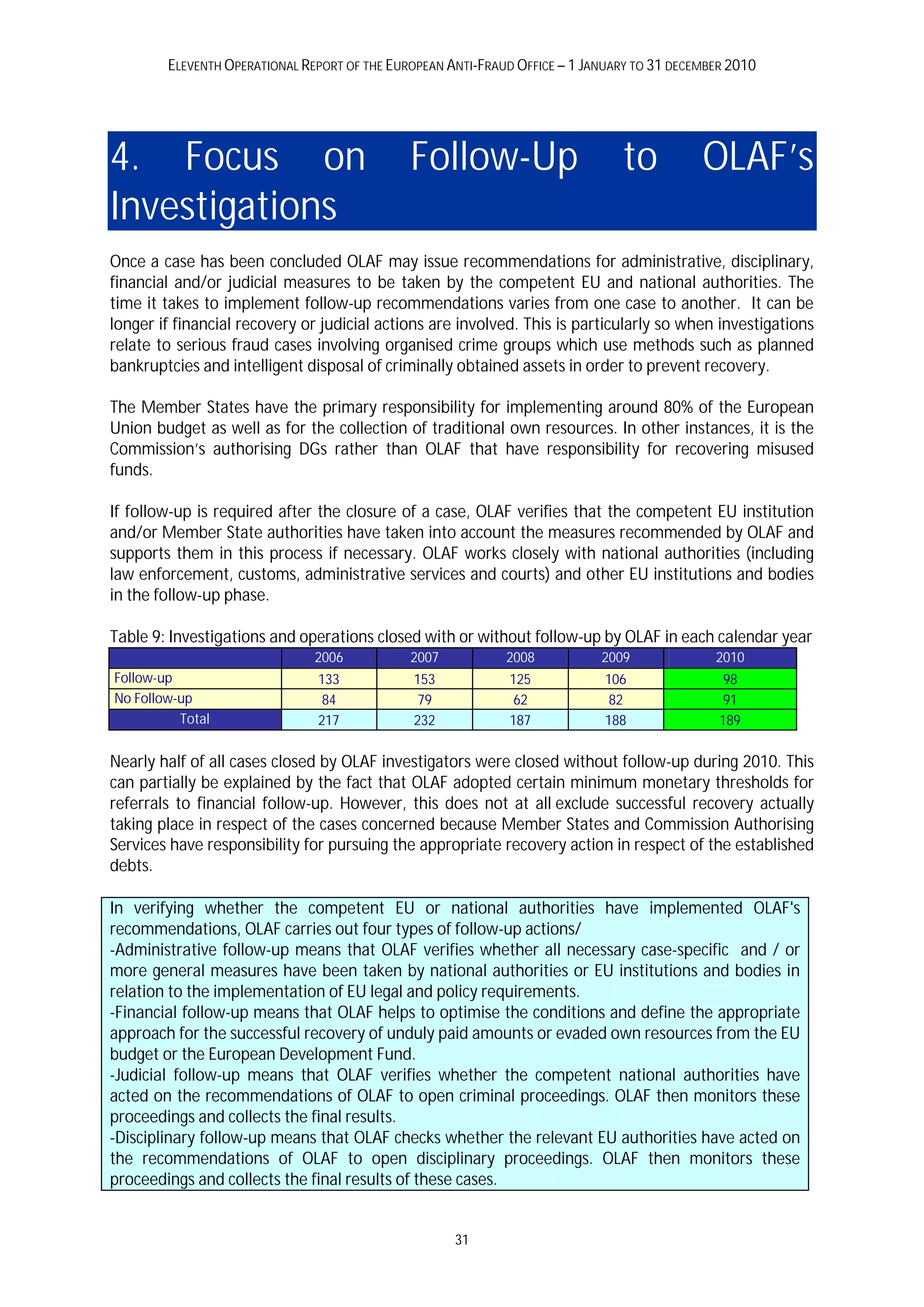 ELEVENTH OPERATIONAL REPORT OF THE EUROPEAN ANTI-FRAUD OFFICE – 1 JANUARY TO 31 DECEMBER 2010




4. Focus on                                   Follow-Up                        to           OLAF’s
Investigations
Once a case has been concluded OLAF may issue recommendations for administrative, disciplinary,
financial and/or judicial measures to be taken by the competent EU and national authorities. The
time it takes to implement follow-up recommendations varies from one case to another. It can be
longer if financial recovery or judicial actions are involved. This is particularly so when investigations
relate to serious fraud cases involving organised crime groups which use methods such as planned
bankruptcies and intelligent disposal of criminally obtained assets in order to prevent recovery.

The Member States have the primary responsibility for implementing around 80% of the European
Union budget as well as for the collection of traditional own resources. In other instances, it is the
Commission’s authorising DGs rather than OLAF that have responsibility for recovering misused
funds.

If follow-up is required after the closure of a case, OLAF verifies that the competent EU institution
and/or Member State authorities have taken into account the measures recommended by OLAF and
supports them in this process if necessary. OLAF works closely with national authorities (including
law enforcement, customs, administrative services and courts) and other EU institutions and bodies
in the follow-up phase.

Table 9: Investigations and operations closed with or without follow-up by OLAF in each calendar year
                               2006           2007           2008           2009              2010
Follow-up                      133            153             125            106                98
No Follow-up                    84             79              62             82                91
          Total                217            232             187            188               189

Nearly half of all cases closed by OLAF investigators were closed without follow-up during 2010. This
can partially be explained by the fact that OLAF adopted certain minimum monetary thresholds for
referrals to financial follow-up. However, this does not at all exclude successful recovery actually
taking place in respect of the cases concerned because Member States and Commission Authorising
Services have responsibility for pursuing the appropriate recovery action in respect of the established
debts.

In verifying whether the competent EU or national authorities have implemented OLAF's
recommendations, OLAF carries out four types of follow-up actions/
-Administrative follow-up means that OLAF verifies whether all necessary case-specific and / or
more general measures have been taken by national authorities or EU institutions and bodies in
relation to the implementation of EU legal and policy requirements.
-Financial follow-up means that OLAF helps to optimise the conditions and define the appropriate
approach for the successful recovery of unduly paid amounts or evaded own resources from the EU
budget or the European Development Fund.
-Judicial follow-up means that OLAF verifies whether the competent national authorities have
acted on the recommendations of OLAF to open criminal proceedings. OLAF then monitors these
proceedings and collects the final results.
-Disciplinary follow-up means that OLAF checks whether the relevant EU authorities have acted on
the recommendations of OLAF to open disciplinary proceedings. OLAF then monitors these
proceedings and collects the final results of these cases.


                                                     31
 