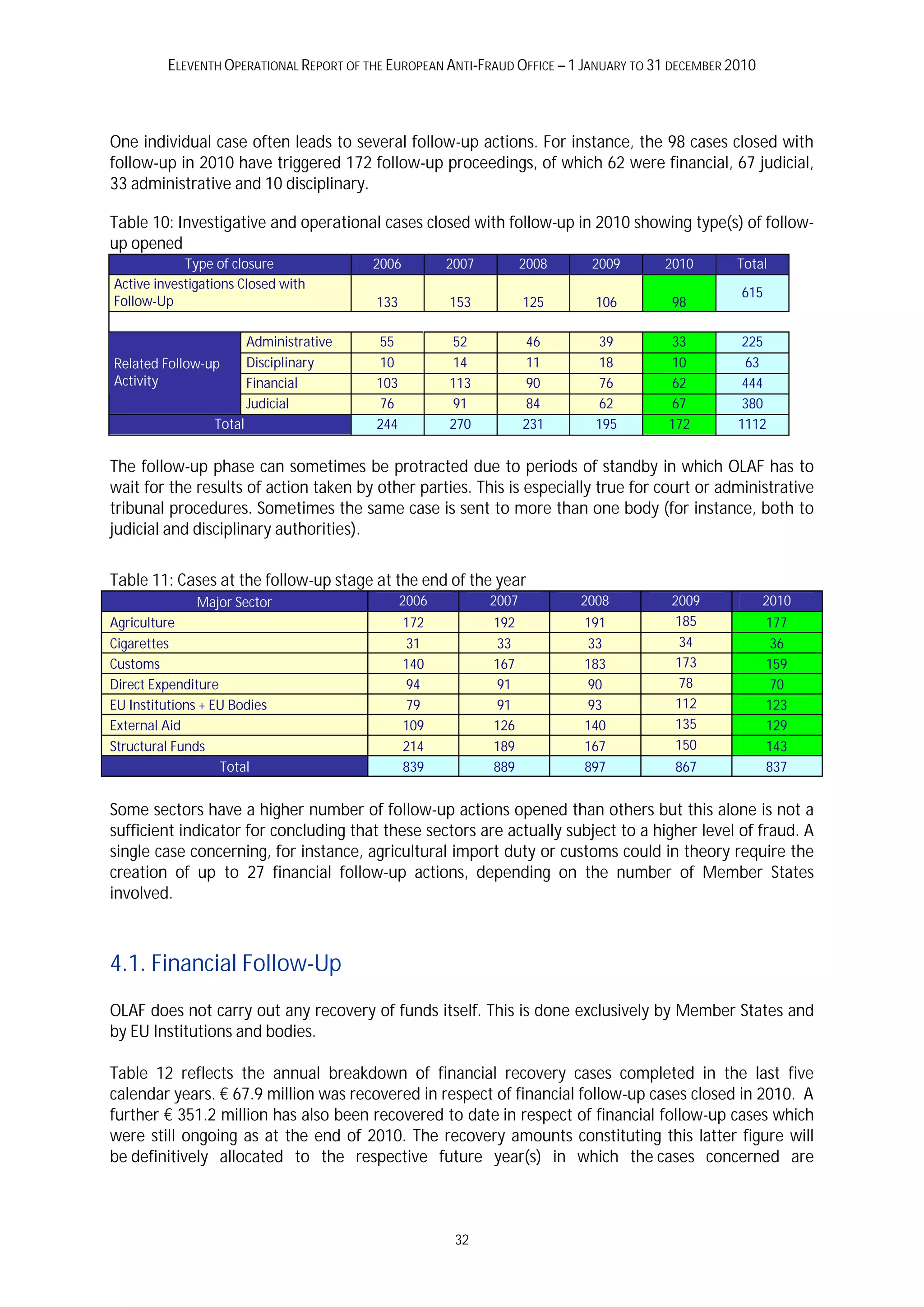 ELEVENTH OPERATIONAL REPORT OF THE EUROPEAN ANTI-FRAUD OFFICE – 1 JANUARY TO 31 DECEMBER 2010



One individual case often leads to several follow-up actions. For instance, the 98 cases closed with
follow-up in 2010 have triggered 172 follow-up proceedings, of which 62 were financial, 67 judicial,
33 administrative and 10 disciplinary.

Table 10: Investigative and operational cases closed with follow-up in 2010 showing type(s) of follow-
up opened
            Type of closure                2006         2007          2008    2009     2010        Total
Active investigations Closed with
                                                                                                   615
Follow-Up                                  133          153           125      106      98

                          Administrative   55           52            46       39       33          225
Related Follow-up         Disciplinary     10           14            11       18       10          63
Activity                  Financial        103          113           90       76       62          444
                          Judicial         76           91            84       62       67          380
                  Total                    244          270           231      195      172        1112


The follow-up phase can sometimes be protracted due to periods of standby in which OLAF has to
wait for the results of action taken by other parties. This is especially true for court or administrative
tribunal procedures. Sometimes the same case is sent to more than one body (for instance, both to
judicial and disciplinary authorities).

Table 11: Cases at the follow-up stage at the end of the year
              Major Sector                       2006          2007          2008       2009             2010
Agriculture                                       172          192           191         185             177
Cigarettes                                        31           33            33          34               36
Customs                                           140          167           183         173             159
Direct Expenditure                                94           91            90          78               70
EU Institutions + EU Bodies                       79           91            93          112             123
External Aid                                      109          126           140         135             129
Structural Funds                                  214          189           167         150             143
                   Total                          839          889           897         867             837


Some sectors have a higher number of follow-up actions opened than others but this alone is not a
sufficient indicator for concluding that these sectors are actually subject to a higher level of fraud. A
single case concerning, for instance, agricultural import duty or customs could in theory require the
creation of up to 27 financial follow-up actions, depending on the number of Member States
involved.



4.1. Financial Follow-Up
OLAF does not carry out any recovery of funds itself. This is done exclusively by Member States and
by EU Institutions and bodies.

Table 12 reflects the annual breakdown of financial recovery cases completed in the last five
calendar years. € 67.9 million was recovered in respect of financial follow-up cases closed in 2010. A
further € 351.2 million has also been recovered to date in respect of financial follow-up cases which
were still ongoing as at the end of 2010. The recovery amounts constituting this latter figure will
be definitively allocated to the respective future year(s) in which the cases concerned are



                                                         32
 
