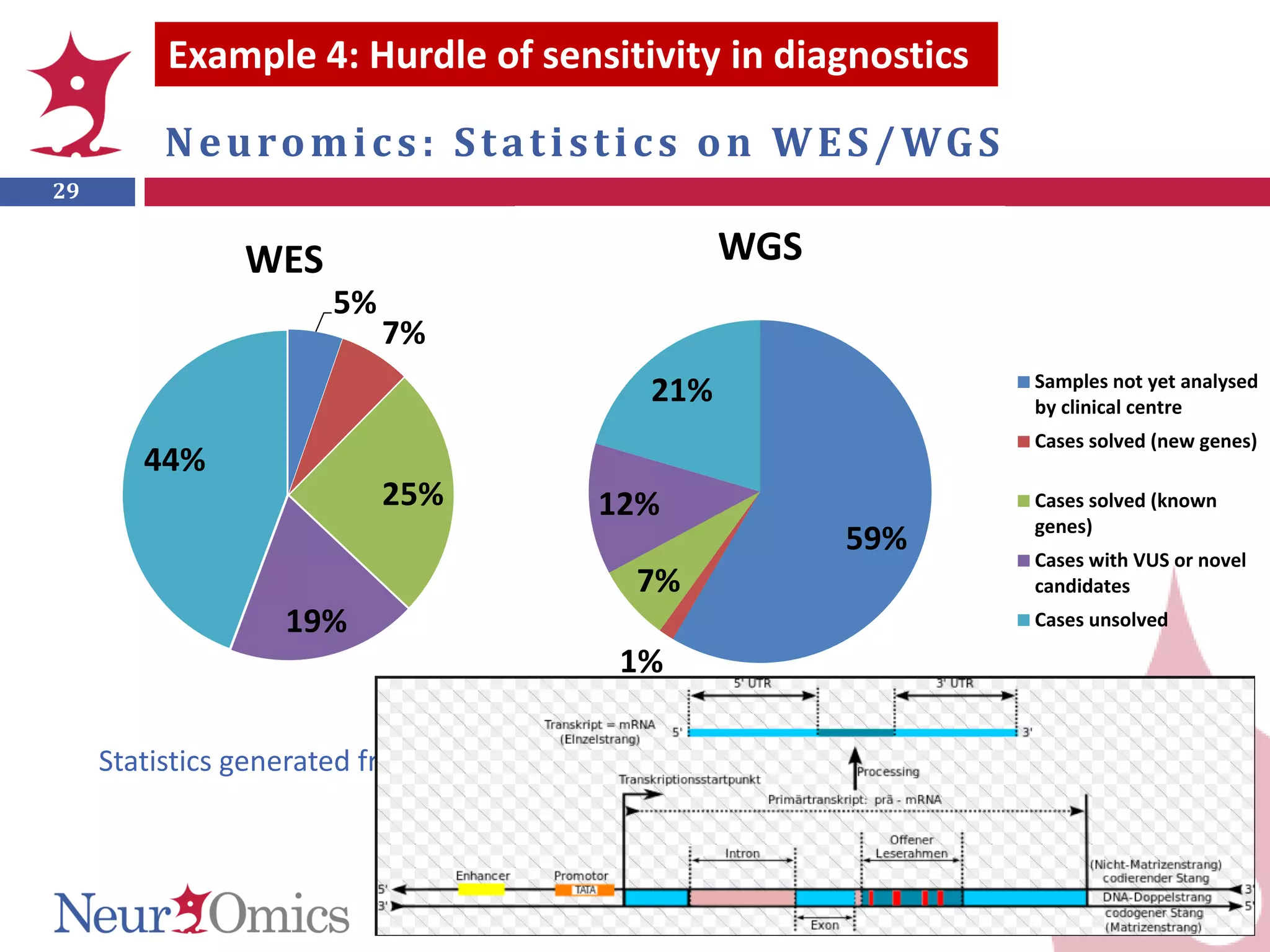 29
Neuromics: Statistics on WES/WGS
5%
7%
25%
19%
44%
WES
30%
4%
17%16%
33%
WES & WGS
Samples not yet analysed
by clinical centre
Cases solved (new genes)
Cases solved (known
genes)
Cases with VUS or novel
candidates
Cases unsolved
Statistics generated from data of 763 samples (80%)
59%
1%
7%
12%
21%
WGS
Example 4: Hurdle of sensitivity in diagnostics
 