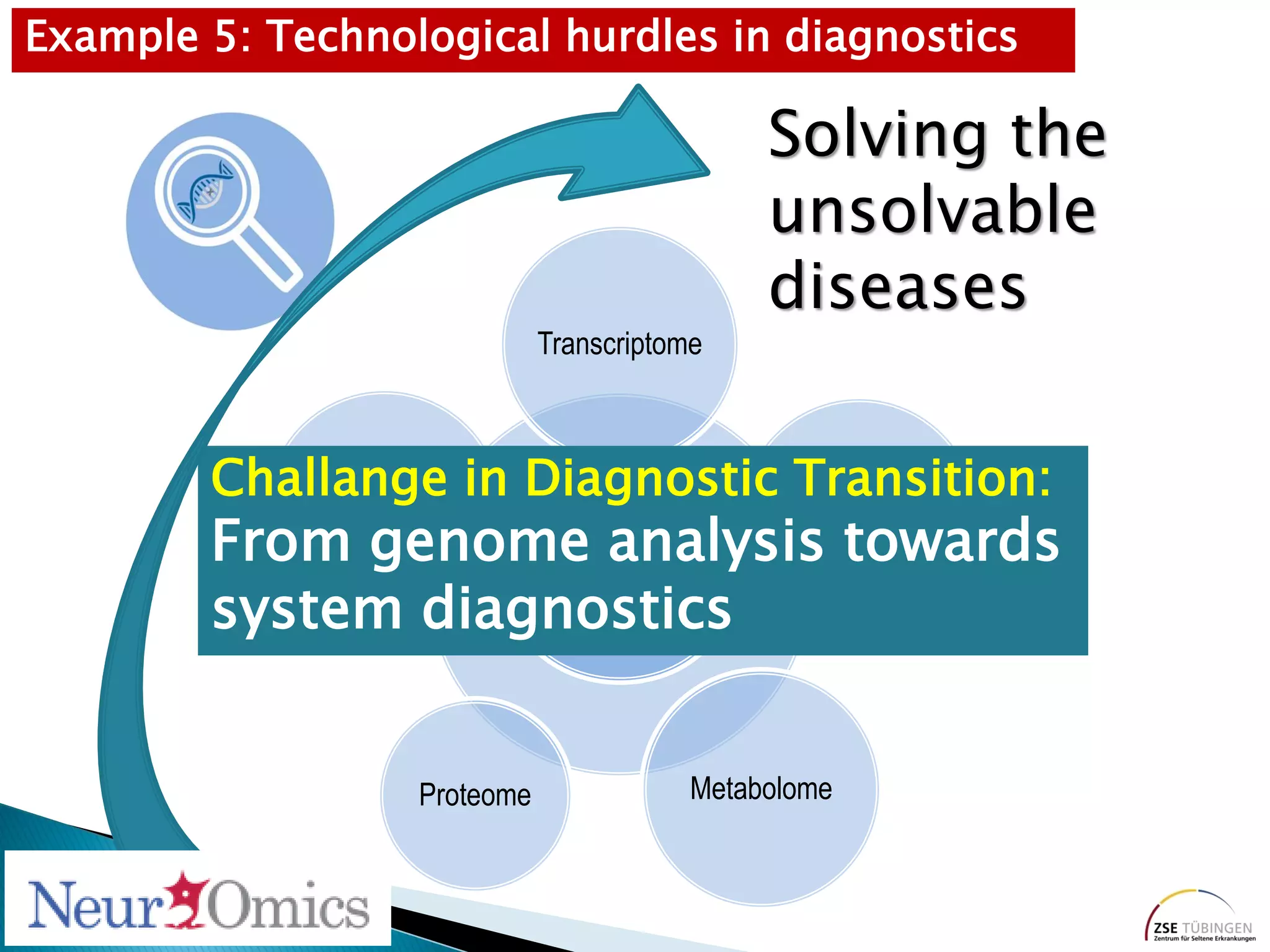 Genome
Transcriptome
Epigenome
MetabolomeProteome
Cellular/
molecular
phenotypes
Exome
Solving the
unsolvable
diseases
Challange in Diagnostic Transition:
From genome analysis towards
system diagnostics
Example 5: Technological hurdles in diagnostics
 