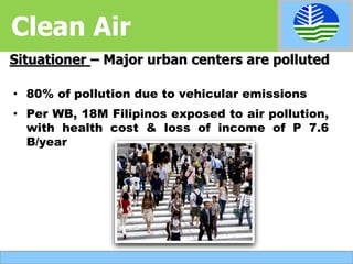 • 80% of pollution due to vehicular emissions
• Per WB, 18M Filipinos exposed to air pollution,
with health cost & loss of income of P 7.6
B/year
Situationer – Major urban centers are polluted
Clean Air
 