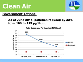 • As of June 2011, pollution reduced by 32%
from 166 to 113 μg/Ncm.
Government Actions:
Clean Air
166
133.5
113
90
80
90
100
110
120
130
140
150
160
170
180
1st Sem 2010 2nd Sem 2010 1st Sem 2011
TSplevel(ug/Ncm)
Total Suspended Particulates (TSP) Level
Actual
Standard
 