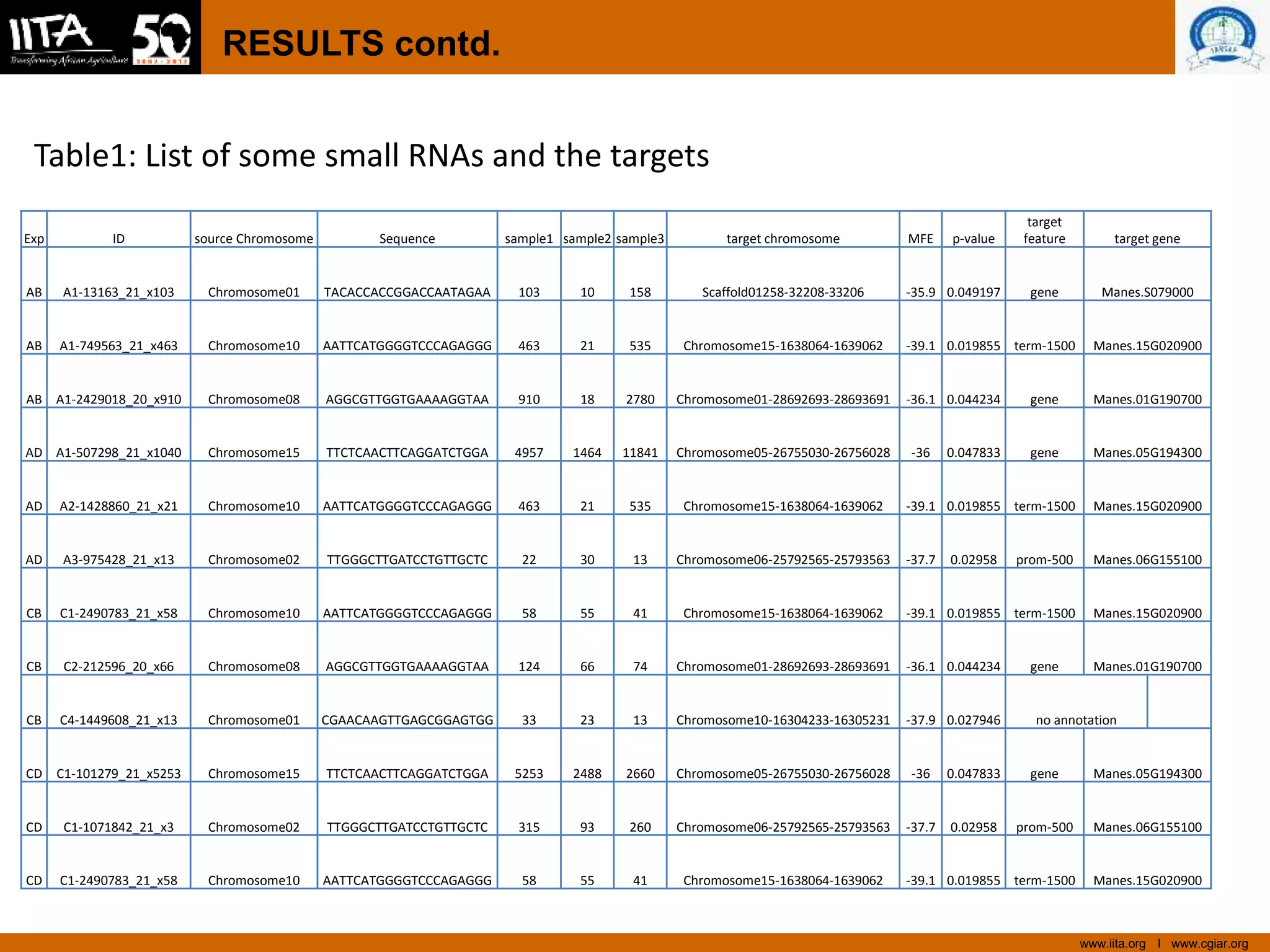 www.iita.org I www.cgiar.org
RESULTS contd.
Table1: List of some small RNAs and the targets
Exp ID source Chromosome Sequence sample1 sample2 sample3 target chromosome MFE p-value
target
feature target gene
AB A1-13163_21_x103 Chromosome01 TACACCACCGGACCAATAGAA 103 10 158 Scaffold01258-32208-33206 -35.9 0.049197 gene Manes.S079000
AB A1-749563_21_x463 Chromosome10 AATTCATGGGGTCCCAGAGGG 463 21 535 Chromosome15-1638064-1639062 -39.1 0.019855 term-1500 Manes.15G020900
AB A1-2429018_20_x910 Chromosome08 AGGCGTTGGTGAAAAGGTAA 910 18 2780 Chromosome01-28692693-28693691 -36.1 0.044234 gene Manes.01G190700
AD A1-507298_21_x1040 Chromosome15 TTCTCAACTTCAGGATCTGGA 4957 1464 11841 Chromosome05-26755030-26756028 -36 0.047833 gene Manes.05G194300
AD A2-1428860_21_x21 Chromosome10 AATTCATGGGGTCCCAGAGGG 463 21 535 Chromosome15-1638064-1639062 -39.1 0.019855 term-1500 Manes.15G020900
AD A3-975428_21_x13 Chromosome02 TTGGGCTTGATCCTGTTGCTC 22 30 13 Chromosome06-25792565-25793563 -37.7 0.02958 prom-500 Manes.06G155100
CB C1-2490783_21_x58 Chromosome10 AATTCATGGGGTCCCAGAGGG 58 55 41 Chromosome15-1638064-1639062 -39.1 0.019855 term-1500 Manes.15G020900
CB C2-212596_20_x66 Chromosome08 AGGCGTTGGTGAAAAGGTAA 124 66 74 Chromosome01-28692693-28693691 -36.1 0.044234 gene Manes.01G190700
CB C4-1449608_21_x13 Chromosome01 CGAACAAGTTGAGCGGAGTGG 33 23 13 Chromosome10-16304233-16305231 -37.9 0.027946 no annotation
CD C1-101279_21_x5253 Chromosome15 TTCTCAACTTCAGGATCTGGA 5253 2488 2660 Chromosome05-26755030-26756028 -36 0.047833 gene Manes.05G194300
CD C1-1071842_21_x3 Chromosome02 TTGGGCTTGATCCTGTTGCTC 315 93 260 Chromosome06-25792565-25793563 -37.7 0.02958 prom-500 Manes.06G155100
CD C1-2490783_21_x58 Chromosome10 AATTCATGGGGTCCCAGAGGG 58 55 41 Chromosome15-1638064-1639062 -39.1 0.019855 term-1500 Manes.15G020900
 