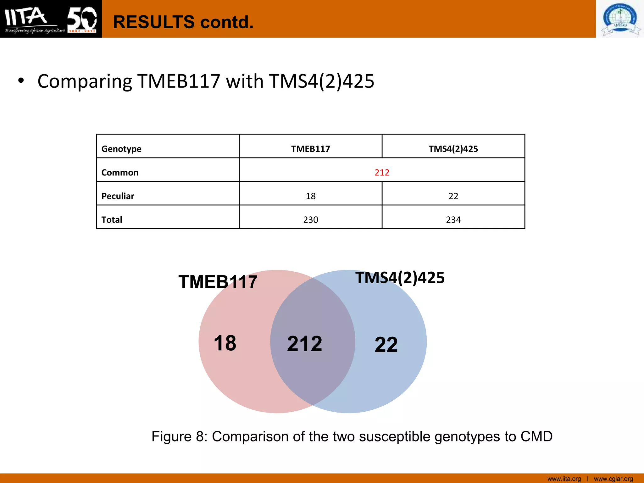 www.iita.org I www.cgiar.org
RESULTS contd.
• Comparing TMEB117 with TMS4(2)425
Genotype TMEB117 TMS4(2)425
Common 212
Peculiar 18 22
Total 230 234
2221218
TMEB117 TMS4(2)425
Figure 8: Comparison of the two susceptible genotypes to CMD
 