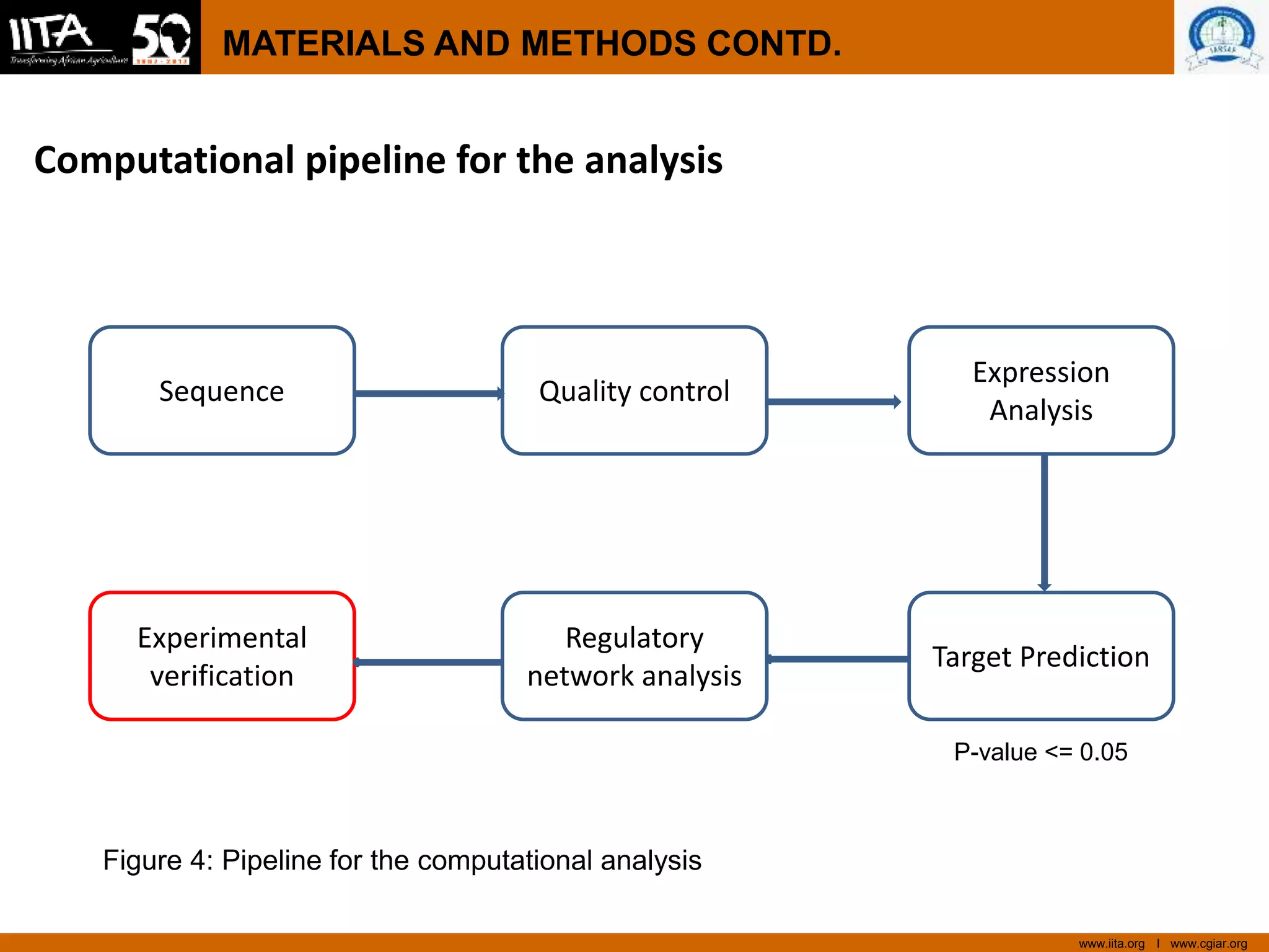 www.iita.org I www.cgiar.org
MATERIALS AND METHODS CONTD.
Computational pipeline for the analysis
Sequence Quality control
Expression
Analysis
Experimental
verification
Regulatory
network analysis
Target Prediction
Figure 4: Pipeline for the computational analysis
P-value <= 0.05
 