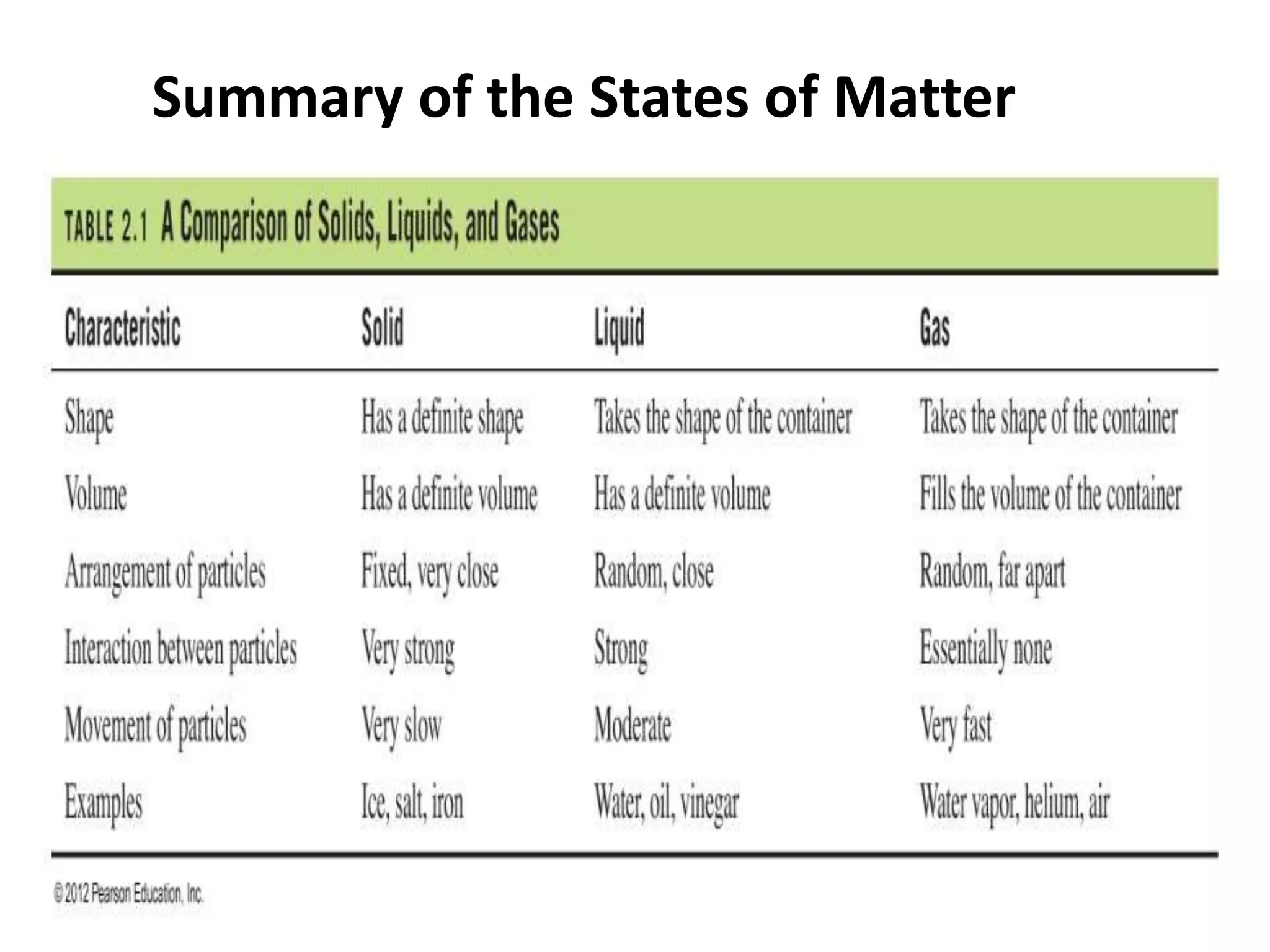 Summary of the States of Matter
6