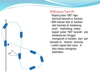 Williamson Turn III :
- Kapal putar 180° dgn
kemudi kearah si korban.
- Stlh keluar dari si korban
sktr berada di belakang
arah melintang, maka
kapal putar 180° kearah sisi
berlawanan hingga
mengarah si korban dan kpl
berada di haluan semula.
- Lebih cepat dari cara II
dan kalau orangnya
kelihatan.
30°
 