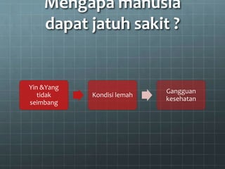 Mengapa manusia
dapat jatuh sakit ?
Yin &Yang
tidak
seimbang
Kondisi lemah
Gangguan
kesehatan
 