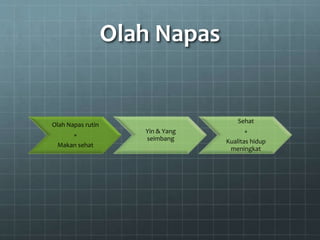 Olah Napas
Olah Napas rutin
+
Makan sehat
Yin & Yang
seimbang
Sehat
+
Kualitas hidup
meningkat
 