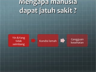 Mengapa manusiaMengapa manusia
dapat jatuh sakit ?dapat jatuh sakit ?
 