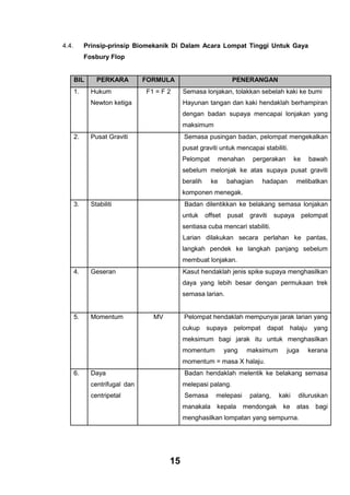 4.4.

Prinsip-prinsip Biomekanik Di Dalam Acara Lompat Tinggi Untuk Gaya
Fosbury Flop

BIL
1.

PERKARA
Hukum

FORMULA

PENERANGAN

F1 = F 2 1. Semasa lonjakan, tolakkan sebelah kaki ke bumi

Newton ketiga

2. Hayunan tangan dan kaki hendaklah berhampiran
dengan badan supaya mencapai lonjakan yang
maksimum

2.

Pusat Graviti

1.

Semasa pusingan badan, pelompat mengekalkan
pusat graviti untuk mencapai stabiliti.

2.

Pelompat

menahan

pergerakan

ke

bawah

sebelum melonjak ke atas supaya pusat graviti
beralih

ke

bahagian

hadapan

melibatkan

komponen menegak.
3.

Stabiliti

1.

Badan dilentikkan ke belakang semasa lonjakan
untuk

offset

pusat

graviti

supaya

pelompat

sentiasa cuba mencari stabiliti.
2. Larian dilakukan secara perlahan ke pantas,
langkah pendek ke langkah panjang sebelum
membuat lonjakan.
4.

Geseran

1.

Kasut hendaklah jenis spike supaya menghasilkan
daya yang lebih besar dengan permukaan trek
semasa larian.

5.

Momentum

MV

Pelompat hendaklah mempunyai jarak larian yang
cukup

supaya

pelompat

dapat

halaju

yang

meksimum bagi jarak itu untuk menghasilkan
momentum

yang

maksimum

juga

kerana

momentum = masa X halaju.
6.

Daya

1.

centrifugal dan
centripetal

Badan hendaklah melentik ke belakang semasa
melepasi palang.

2.

Semasa
manakala

melepasi
kepala

palang,
mendongak

kaki
ke

diluruskan
atas

menghasilkan lompatan yang sempurna.

15

bagi

 