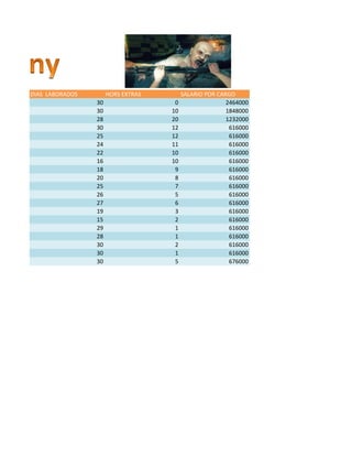 DIAS LABORADOS 
HORS EXTRAS 
SALARIO POR CARGO 
30 
0 
2464000 
30 
10 
1848000 
28 
20 
1232000 
30 
12 
616000 
25 
12 
616000 
24 
11 
616000 
22 
10 
616000 
16 
10 
616000 
18 
9 
616000 
20 
8 
616000 
25 
7 
616000 
26 
5 
616000 
27 
6 
616000 
19 
3 
616000 
15 
2 
616000 
29 
1 
616000 
28 
1 
616000 
30 
2 
616000 
30 
1 
616000 
30 
5 
676000  