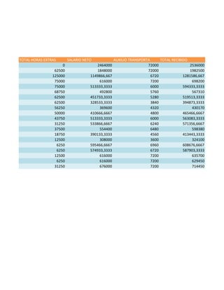 TOTAL HORAS EXTRAS 
SALARIO NETO 
AUXILIO TRANSPORTA 
TOTAL RECIBIDO 
0 
2464000 
72000 
2536000 
62500 
1848000 
72000 
1982500 
125000 
1149866,667 
6720 
1281586,667 
75000 
616000 
7200 
698200 
75000 
513333,3333 
6000 
594333,3333 
68750 
492800 
5760 
567310 
62500 
451733,3333 
5280 
519513,3333 
62500 
328533,3333 
3840 
394873,3333 
56250 
369600 
4320 
430170 
50000 
410666,6667 
4800 
465466,6667 
43750 
513333,3333 
6000 
563083,3333 
31250 
533866,6667 
6240 
571356,6667 
37500 
554400 
6480 
598380 
18750 
390133,3333 
4560 
413443,3333 
12500 
308000 
3600 
324100 
6250 
595466,6667 
6960 
608676,6667 
6250 
574933,3333 
6720 
587903,3333 
12500 
616000 
7200 
635700 
6250 
616000 
7200 
629450 
31250 
676000 
7200 
714450  