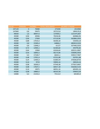 SALUD 
PENSION 
AHORRO 
TOTAL DESCUENTO 
SALARIO A PAGAR 
197120 
0 
76080 
273200 
2414960 
147840 
0,8 
59475 
207315,8 
1894135,8 
98560 
1,6 
38447,6 
137009,2 
1221475,867 
49280 
0,96 
20946 
70226,96 
669866,96 
49280 
0,96 
17830 
67110,96 
562884,2933 
49280 
0,88 
17019,3 
66300,18 
535050,18 
49280 
0,8 
15585,4 
64866,2 
485819,5333 
49280 
0,8 
11846,2 
61127 
357440,3333 
49280 
0,72 
12905,1 
62185,82 
393795,82 
49280 
0,64 
13964 
63244,64 
430151,3067 
49280 
0,56 
16892,5 
66173,06 
530696,3933 
49280 
0,4 
17140,7 
66421,1 
539217,7667 
49280 
0,48 
17951,4 
67231,88 
567051,88 
49280 
0,24 
12403,3 
61683,54 
376566,8733 
49280 
0,16 
9723 
59003,16 
284543,16 
49280 
0,08 
18260,3 
67540,38 
577657,0467 
49280 
0,08 
17637,1 
66917,18 
556260,5133 
49280 
0,16 
19071 
68351,16 
605491,16 
49280 
0,08 
18883,5 
68163,58 
599053,58 
54080 
0,4 
21433,5 
75513,9 
681803,9 