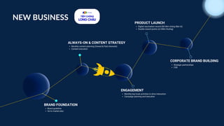 NEW BUSINESS
BRAND FOUNDATION
Brand guideline
Go-to market plan
ALWAYS-ON & CONTENT STRATEGY
Monthly content planning (Owned & Paid channels)
Content execution
ENGAGEMENT
CORPORATE BRAND BUILDING
Monthly key hook activities to drive interaction
Campaign planning and execution
Strategic partnerships
CSR
PRODUCT LAUNCH
Digital vaccination record (Sổ tiêm chủng điện tử)
Double reward points (x2 điểm thưởng)
 