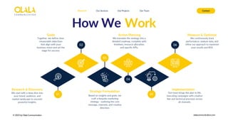 01 05
02 06
03
04
About Us Our Services Contact
Our Projects Our Team
Research & Discovery
Strategy Formulation
Implementation
Action Planning Measure & Optimize
Goals
We start with a deep dive into
your brand, audience, and
market landscape to uncover
powerful insights.
Our team brings the plan to life,
executing campaigns with creative
flair and technical precision across
all channels.
We translate the strategy into a
detailed roadmap, complete with
timelines, resource allocation,
and specific KPIs.
We continuously track
performance, analyze data, and
refine our approach to maximize
your results and ROI.
Together, we define clear,
measurable objectives
that align with your
business vision and set the
stage for success.
Based on insights and goals, we
craft a bespoke marketing
strategy - outlining the core
message, channels, and creative
direction.
© 2025 by Olala Communication olalacommunication.com
Work
How We
 