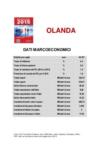 Fonte: CIA The World Factbook; Istat; DNB Bank; Istituto Statistico Olandese (CBS);
FMI. I dati sul commercio estero sono aggiornati al 2013.
OLANDA
DATI MARCOECONOMICI
Reddito pro-capite euro 40.187
Tasso di inflazione % 0,4
Tasso di disoccupazione % 6,6
Tasso di variazione del PIL (2014 su 2013) % 1,5
Previsione di crescita del PIL per il 2015 % 1,8
Totale import Miliardi di euro 384,78
Totale export Miliardi di euro 434,41
Saldo bilancia commerciale Miliardi di euro 49,63
Totale importazioni dall’Italia Miliardi di euro 9,28
Totale esportazioni verso l’Italia Miliardi di euro 19,63
Saldo interscambio Italia Miliardi di euro 10,35
Investimenti esteri verso il paese Miliardi di euro 486,74
Investimenti del paese all’estero Miliardi di euro 3.448
Investimenti italiani nel paese Miliardi di euro 5
Investimenti del paese in Italia Miliardi di euro 17,65
 