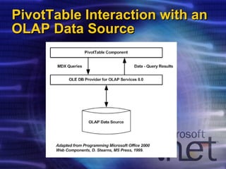 PivotTable Interaction with an OLAP Data Source 