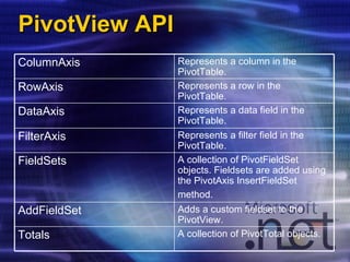 PivotView API Adds a custom fieldset to the PivotView. AddFieldSet Represents a filter field in the PivotTable.  FilterAxis A collection of PivotTotal objects. Totals A collection of PivotFieldSet objects. Fieldsets are added using the PivotAxis InsertFieldSet method.   FieldSets Represents a data field in the PivotTable. DataAxis Represents a row in the PivotTable.  RowAxis Represents a column in the PivotTable.  ColumnAxis 