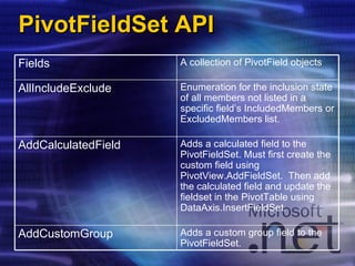 PivotFieldSet API Adds a custom group field to the PivotFieldSet.  AddCustomGroup Adds a calculated field to the PivotFieldSet. Must first create the custom field using PivotView.AddFieldSet.  Then add the calculated field and update the fieldset in the PivotTable using DataAxis.InsertFieldSet. AddCalculatedField Enumeration for the inclusion state of all members not listed in a specific field’s IncludedMembers or ExcludedMembers list.  AllIncludeExclude A collection of PivotField objects  Fields 