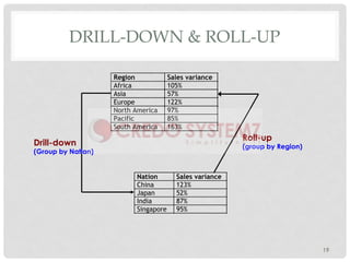 DRILL-DOWN & ROLL-UP
19
Region Sales variance
Africa 105%
Asia 57%
Europe 122%
North America 97%
Pacific 85%
South America 163%
Nation Sales variance
China 123%
Japan 52%
India 87%
Singapore 95%
Drill-down
(Group by Nation)
Roll-up
(group by Region)
 