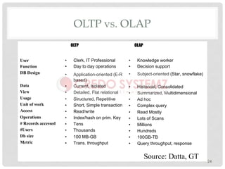 OLTP vs. OLAP
24
•  Clerk, IT Professional
•  Day to day operations
•  Application-oriented (E-R
based)
•  Current, Isolated
•  Detailed, Flat relational
•  Structured, Repetitive
•  Short, Simple transaction
•  Read/write
•  Index/hash on prim. Key
•  Tens
•  Thousands
•  100 MB-GB
•  Trans. throughput
•  Knowledge worker
•  Decision support
•  Subject-oriented (Star, snowflake)
•  Historical, Consolidated
•  Summarized, Multidimensional
•  Ad hoc
•  Complex query
•  Read Mostly
•  Lots of Scans
•  Millions
•  Hundreds
•  100GB-TB
•  Query throughput, response
User
Function
DB Design
Data
View
Usage
Unit of work
Access
Operations
# Records accessed
#Users
Db size
Metric
OLTP OLAP
Source: Datta, GT
 