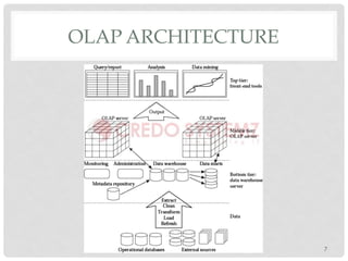 OLAP ARCHITECTURE
7
 
