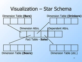 Visualization – Star Schema Dimension Table  (Beers) Dimension Table (etc.) Dimension Table  (Drinkers) Dimension Table  (Bars) Fact Table -  Sales Dimension Attrs. Dependent Attrs. 