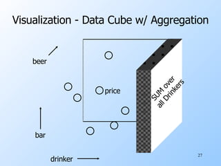Visualization - Data Cube w/ Aggregation price bar beer drinker SUM over  all Drinkers 
