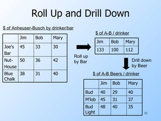 Roll Up and Drill Down $ of Anheuser-Busch by drinker/bar $ of A-B / drinker Roll up by Bar $ of A-B Beers / drinker Drill down by Beer 40 31 38 Blue Chalk 42 36 50 Nut- House 30 33 45 Joe’s Bar Mary Bob Jim 112 100 133 Mary Bob Jim 35 40 48 Bud Light 37 31 45 M’lob 40 29 40 Bud Mary Bob Jim 