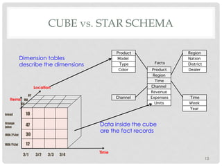 CUBE vs. STAR SCHEMA
13
Facts
Week
Product
Product
Year
Region
Time
Channel
Revenue
Expenses
Units
Model
Type
Color
Channel
Region
Nation
District
Dealer
Time
Data inside the cube
are the fact records
Dimension tables
describe the dimensions
10
47
30
12Milk 1%fat
3/1 3/2 3/3 3/4
Milk 2%fat
Orange
juice
bread
Time
Items
NY
MA
CA
Location
 
