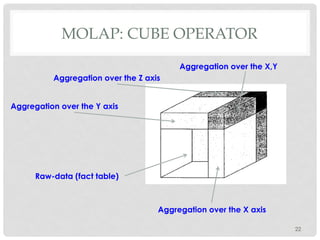 MOLAP: CUBE OPERATOR
22
Raw-data (fact table)
Aggregation over the X axis
Aggregation over the Y axis
Aggregation over the Z axis
Aggregation over the X,Y
 