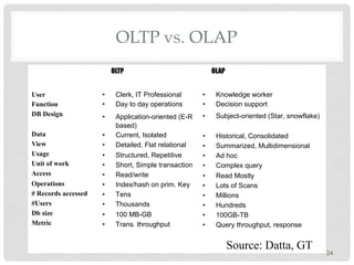 OLTP vs. OLAP
24
•  Clerk, IT Professional
•  Day to day operations
•  Application-oriented (E-R
based)
•  Current, Isolated
•  Detailed, Flat relational
•  Structured, Repetitive
•  Short, Simple transaction
•  Read/write
•  Index/hash on prim. Key
•  Tens
•  Thousands
•  100 MB-GB
•  Trans. throughput
•  Knowledge worker
•  Decision support
•  Subject-oriented (Star, snowflake)
•  Historical, Consolidated
•  Summarized, Multidimensional
•  Ad hoc
•  Complex query
•  Read Mostly
•  Lots of Scans
•  Millions
•  Hundreds
•  100GB-TB
•  Query throughput, response
User
Function
DB Design
Data
View
Usage
Unit of work
Access
Operations
# Records accessed
#Users
Db size
Metric
OLTP OLAP
Source: Datta, GT
 