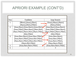 APRIORI EXAMPLE (CONT’D)
35
 