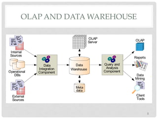 OLAP AND DATA WAREHOUSE
5
Query and
Analysis
Component
Data
Integration
Component
Data
Warehouse
Operational
DBs
External
Sources
Internal
Sources
OLAP
Server
Meta
data
OLAP
Reports
Client
Tools
Data
Mining
 