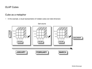 Sell volume
Cube as a metaphor
• In this example, a visual representation of multiple cubes over date dimension.
OLAP Cubes
Sthefan Berwanger
 