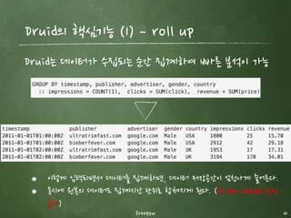 언제 Druid를 적용해야 할까?
freepsw 10
• 빠르게 값을 집계(roll up)하면서 탐색적 분석을 해야 하는 경우
• 데이터가 입력되는 동시에 실시간으로 분석하려고 하는 경우
• 엄청난 대용량 데이터가 있는 경우 (trillions of events, petabytes
of data)
• 항상 가용성을 보장하는 데이터 저장소가 필요한 경우 (hdfs와는 다른가?)
 
