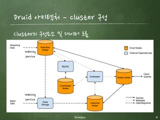 freepsw 15
Druid의 핵심기능 (4) ­ Loading the Data
분석 query에 최적화된 데이터 구조로 저장하여 속도를 향상시
킨다.
Real-time
- 실시간 수집에 최적화 되어 있음.
- Exactly once는 지원하지 않음 (추후 지원)
batch - Exactly once를 지원하는 수집
최신의 데이터는 real time으로 분석하고, 중요한 데이터는 batch로 저장하여 분
석하는 것이 좋음.
 