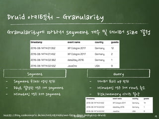 freepsw 19
Druid 아키텍처 ­ Indexing Service
Indexing service는 segment를 생성하거나,
삭제하는 역할
1) Peon : 단위 task를 수행하는 프로세스
2) Middle Manager : peon을 관리하는 프
로세스
3) Overload : middle manager에게 단
위 task의 분배관리
Peon과 middle manager는 반드시 동일한
node에서 실행되어야 함.
 
